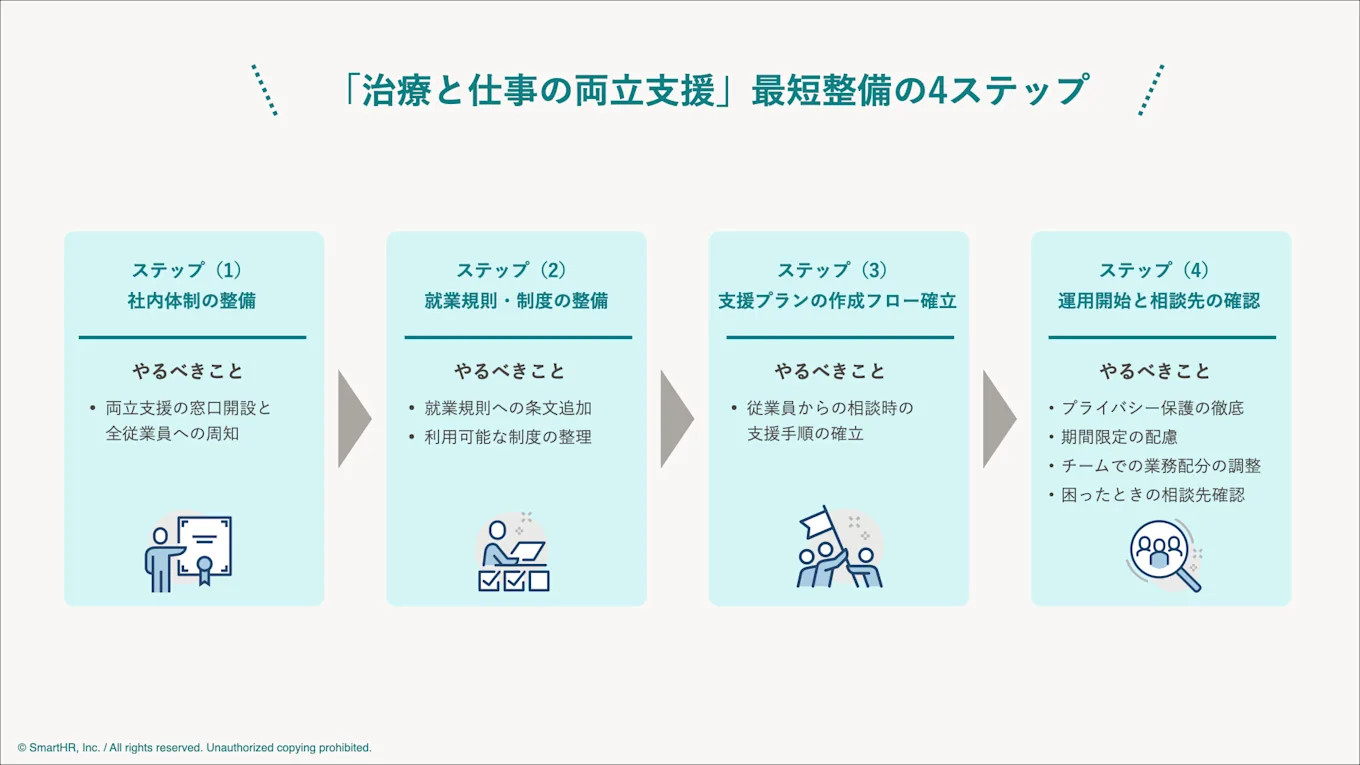 両立支援の窓口開設・従業員への周知、就業規則・制度の整備、支援プランの作成フロー確立、運用開始と相談先の確保の順に整備しましょう