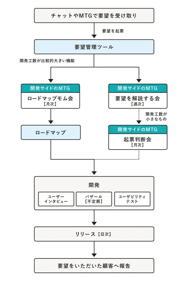 お客さまのご要望を開発に活かすためのフローを策定