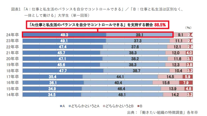 「仕事と私生活のバランスを自分でコントロールできる」を支持する回答をした人は88.5%に上ることを示すグラフ