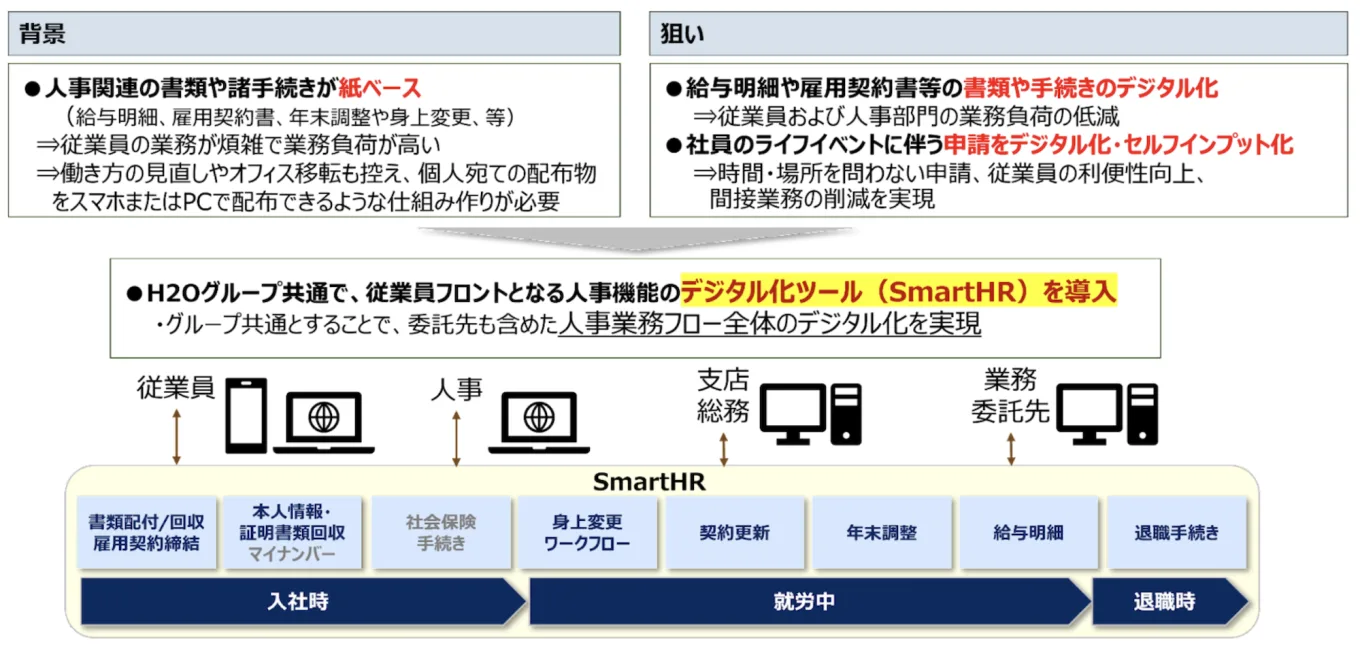 SmartHR導入の背景と狙いの詳細が書かれた図。