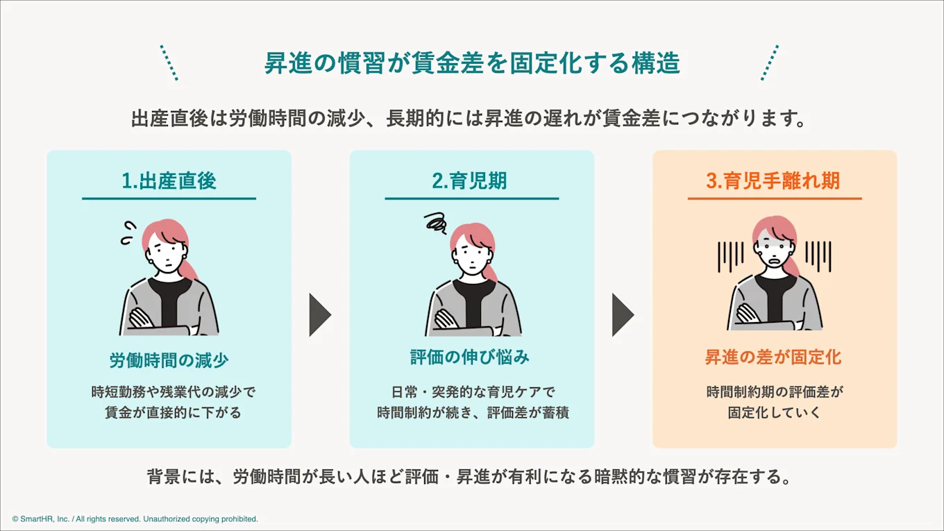 昇進の慣習が賃金差を固定化する構造