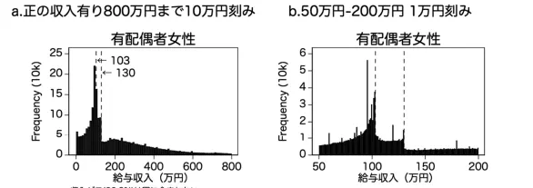 (出典)「市町村税務データを用いた既婚女性の就労調整の分析(p.29)」- 経済産業研究所