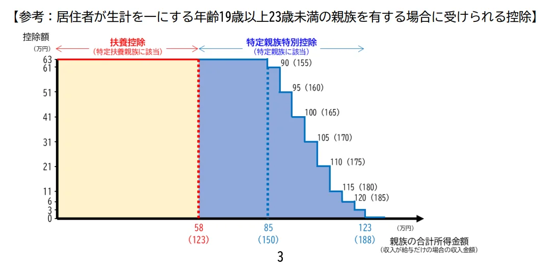 居住者と生計を一にする年齢19歳以上23歳未満の親族を有する場合に受けられる控除の図版