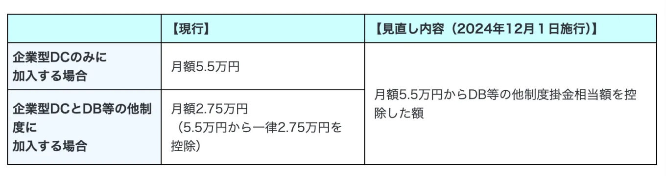 1.企業型DCのみに加入する場合　2.企業型DCとDB等の他制度に加入する場合　の現行金額（DCのみ月額5.5万円、DCとDB等の他制度月額2.75万円）と見直し内容の金額。（月額5.5万円からDB等の他制度掛金相当額を控除した額）