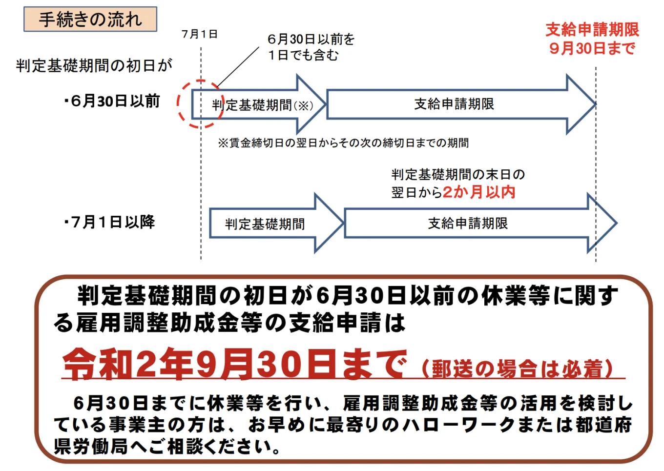 手続きの流れ