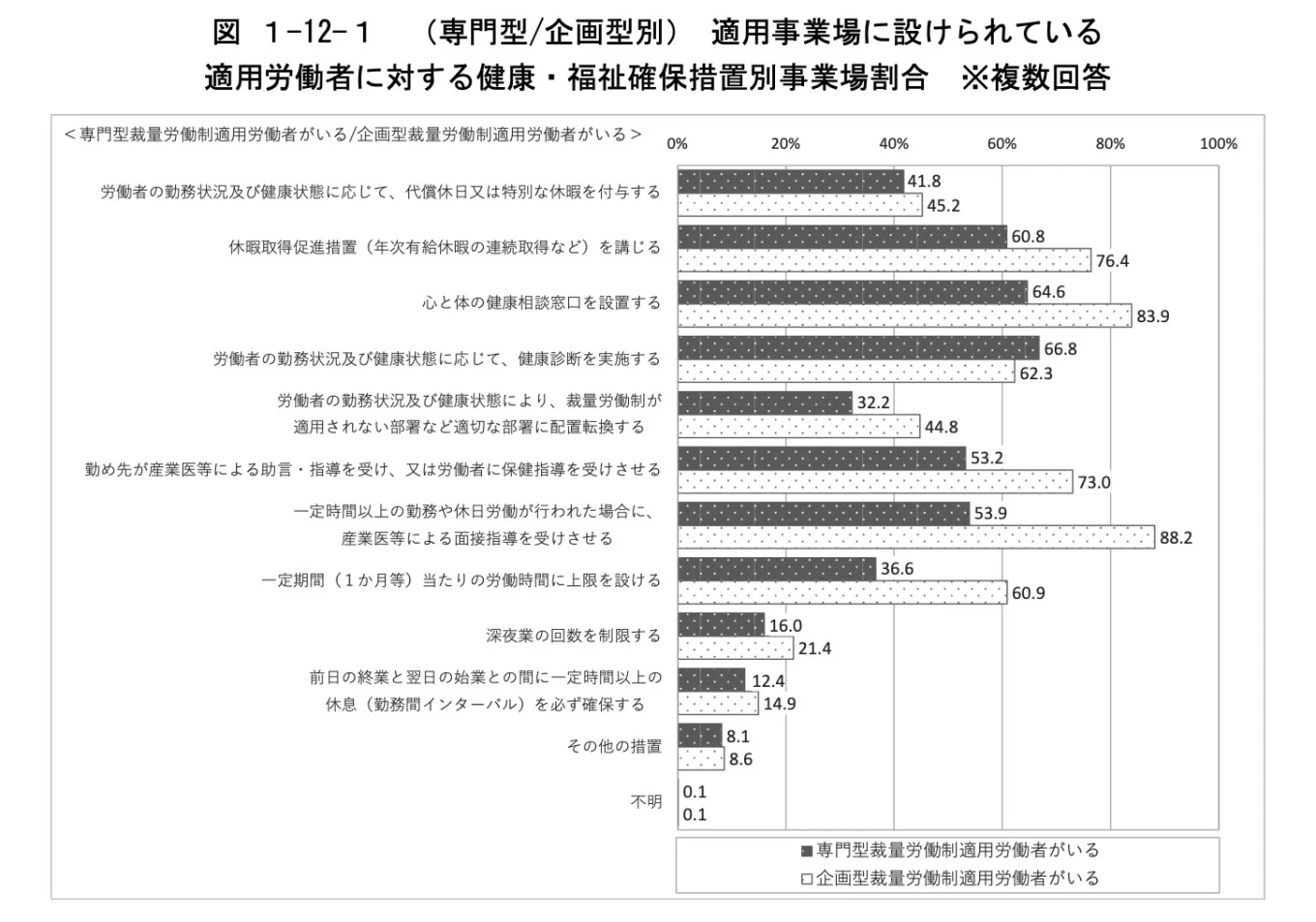 裁量労働制適用労働者に対する健康・福祉確保のための措置についての調査グラフ。