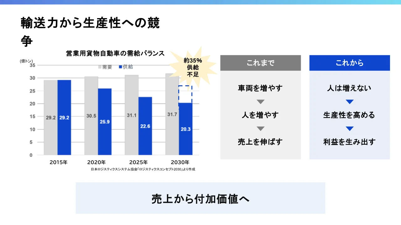 輸送力から生産性への競争を表した図