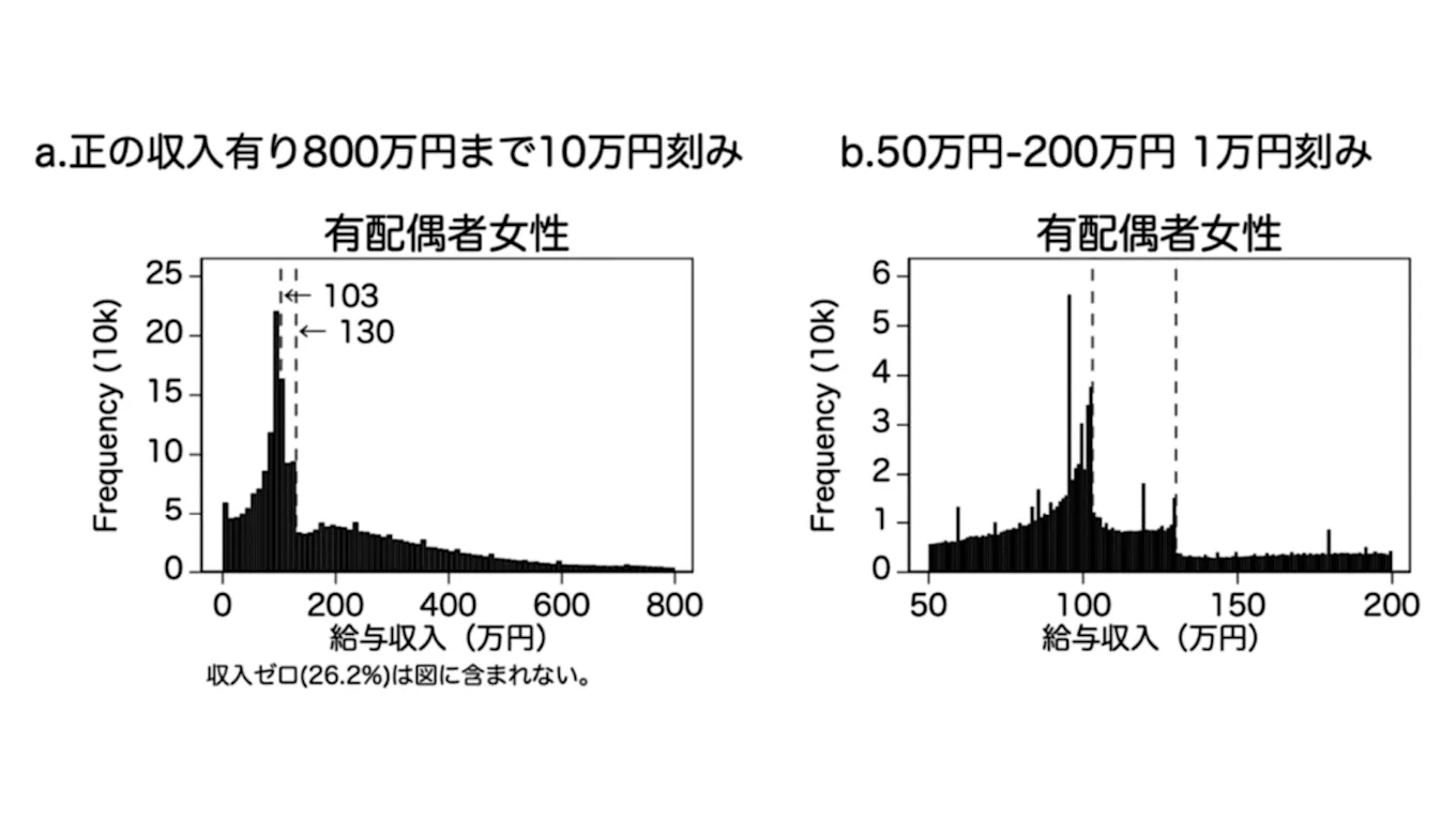 （出典）「市町村税務データを用いた既婚女性の就労調整の分析（p.29）」- 経済産業研究所