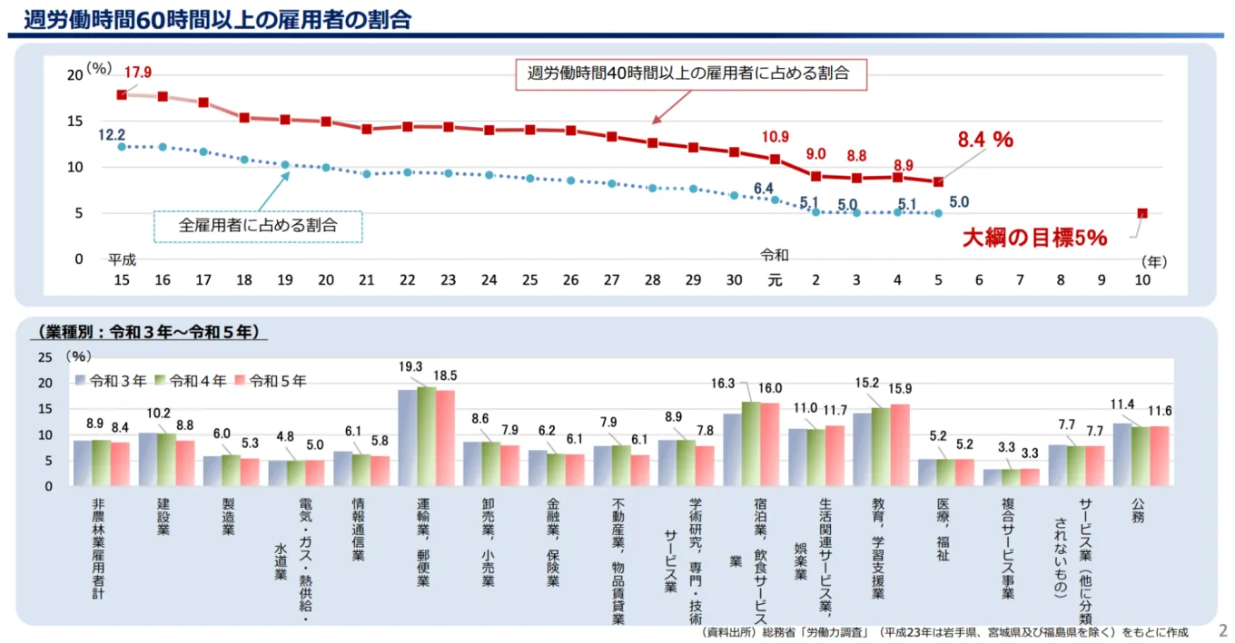 週労働時間60時間以上の雇用者の2つの割合グラフ。1.平成15年から令和10年の目標までの折れ線グラフ、10年の目標値の5％まで減少傾向。　2.業種別令和3年から令和5年までの棒グラフ、運送業・郵便業の値が高く、複合サービス事業の値が低い。