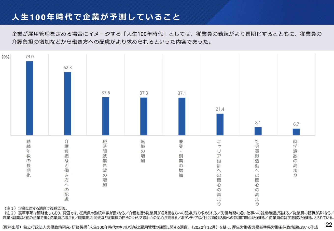 人生100年時代で企業が予測していることを示した画像