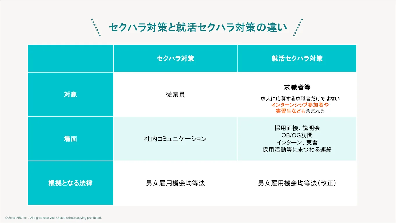 セクハラ対策と就活セクハラ対策の違いをまとめた比較表（対象、場面、根拠となる法律）
