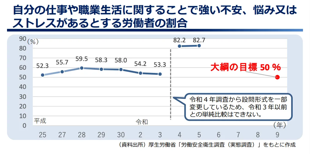 仕事や職業生活に関することで強い不安、悩みまたはストレスがあるとする労働者の折れ線グラフ。割合は令和4年から80%を超えて増加傾向。令和9年の目標値は50%。