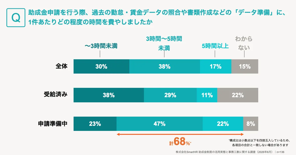 助成金申請のデータ準備時間に関する帯グラフ。申請準備中企業において「3時間〜5時間未満」と「5時間以上」を合わせた計68%が赤字で強調されている。
