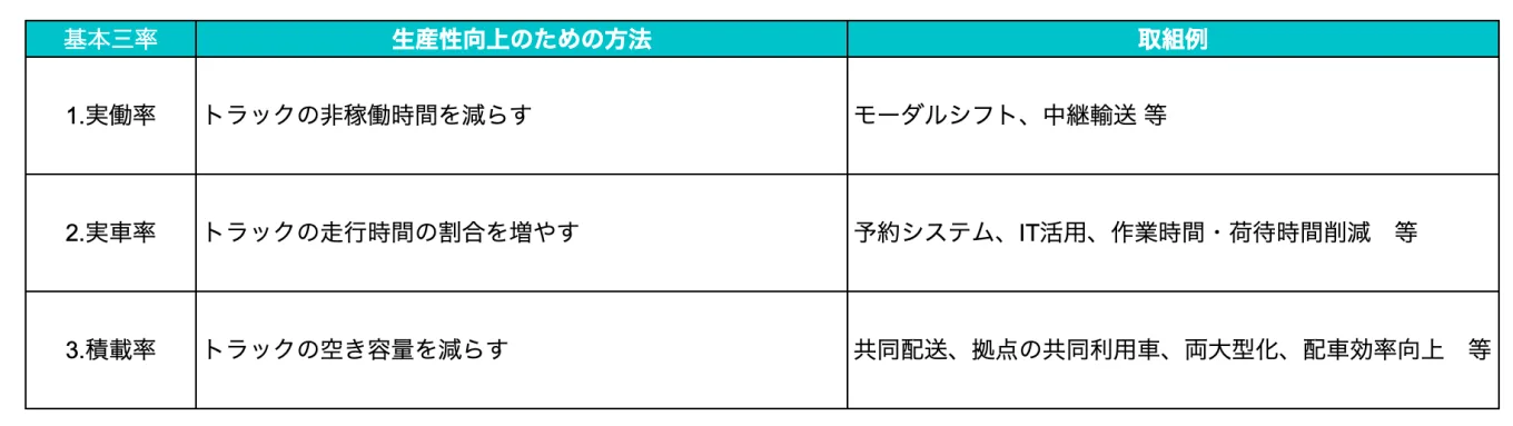 運送・運輸業界の生産性向上のために重要な「基本三率」