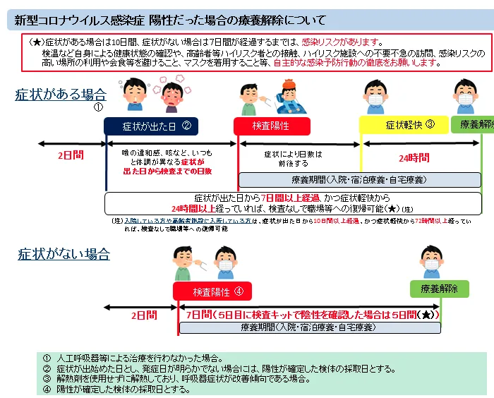 新型コロナウイルス感染症の患者に対する療養解除基準について