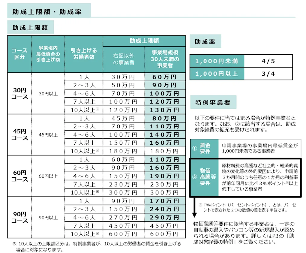 助成上限額の一覧表と助成率の表、特例事業者の適用条件