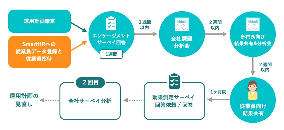 （SmartHRで実施する従業員エンゲージメントサーベイ実施の流れの一例）