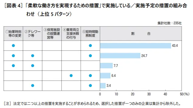 措置内容の組み合わせについての調査結果を図示化したもの