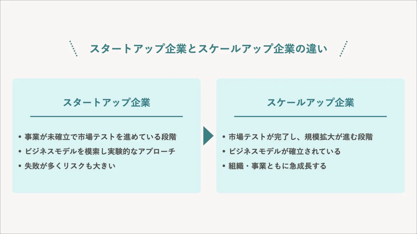 スタートアップ企業の特徴3つとスケールアップ企業の特徴3つを挙げて違いを示す図