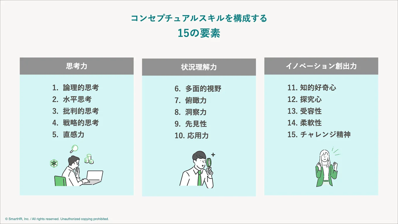 コンセプチュアルスキルを構成する15の要素は思考力、状況理解力、イノベーション創出力の3つに分類されることを表す画像