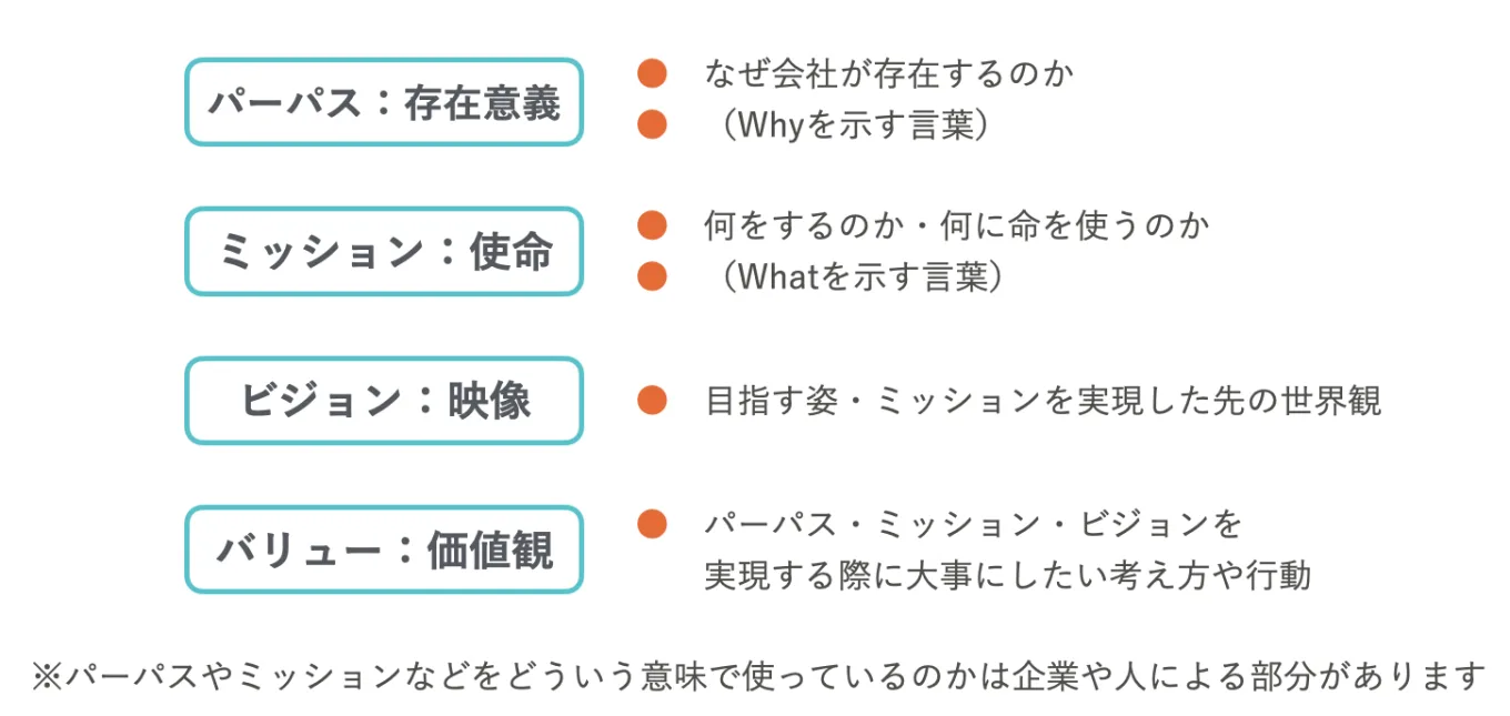 パーパス、ミッション、ビジョン、バリューの説明