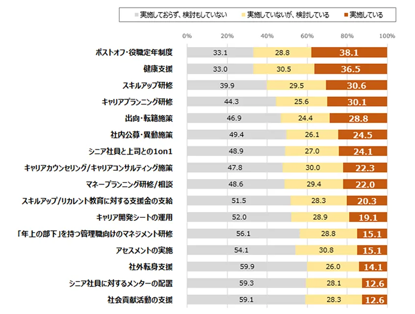 企業におけるシニア人材に対して何らかの施策の実施・検討状況の割合を示すグラフ（実施率トップは「ポストオフ・役職定年制度」の38.1%）