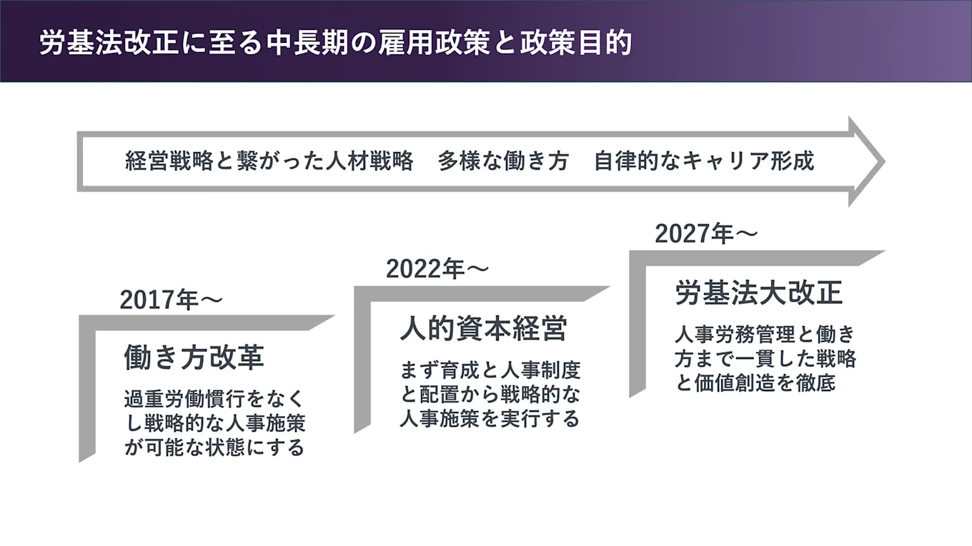 労基法改正に至る中長期の雇用政策と政策目的について解説した図版