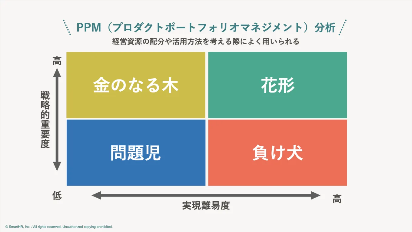 PPM（プロダクトポートフォリオマネジメント）分析の図