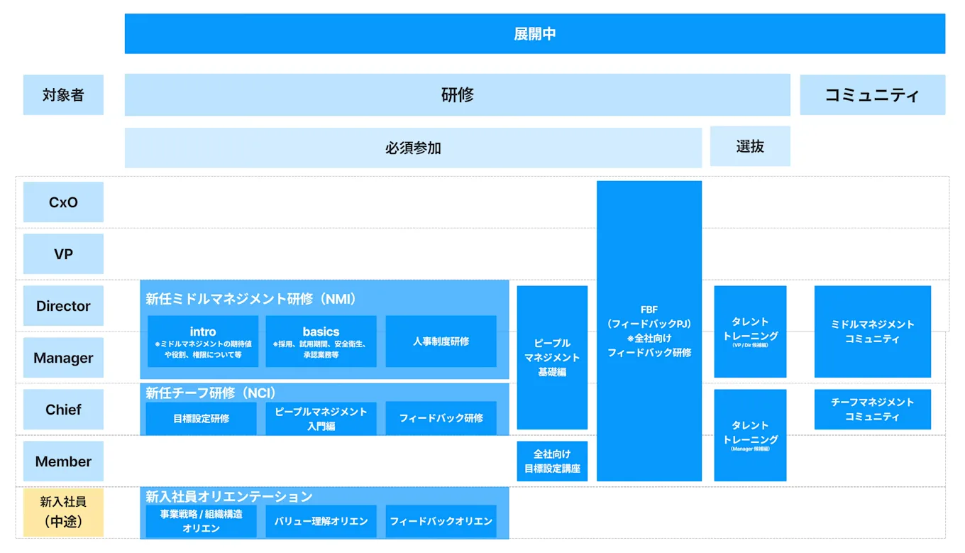 SmartHRにはCxOからチーフまで、層別に新任時研修を実施しています。