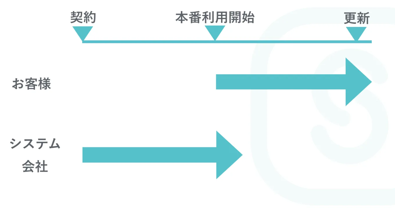 従来のシステム開発フローと利益発生のタイミング