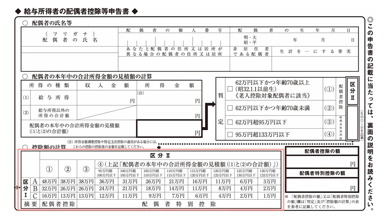 区分Ⅰと区分Ⅱの欄に該当する場合のみ、配偶者控除及び配偶者特別控除が適用される