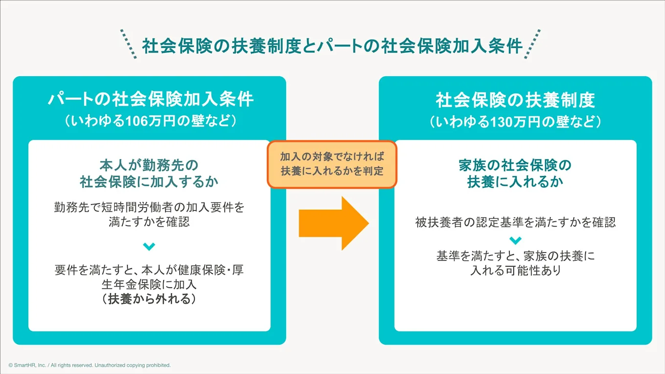 パートの社会保険加入条件（106万円の壁など）と社会保険の扶養制度（130万円の壁など）の判定フロー。まず「本人が勤務先の社会保険に加入するか」を短時間労働者の加入要件で確認し、満たす場合は健康保険・厚生年金に加入（扶養から外れる）。対象外の場合にのみ、次のステップとして「家族の社会保険の扶養（被扶養者の認定基準）に入れるか」を判定する流れ図。