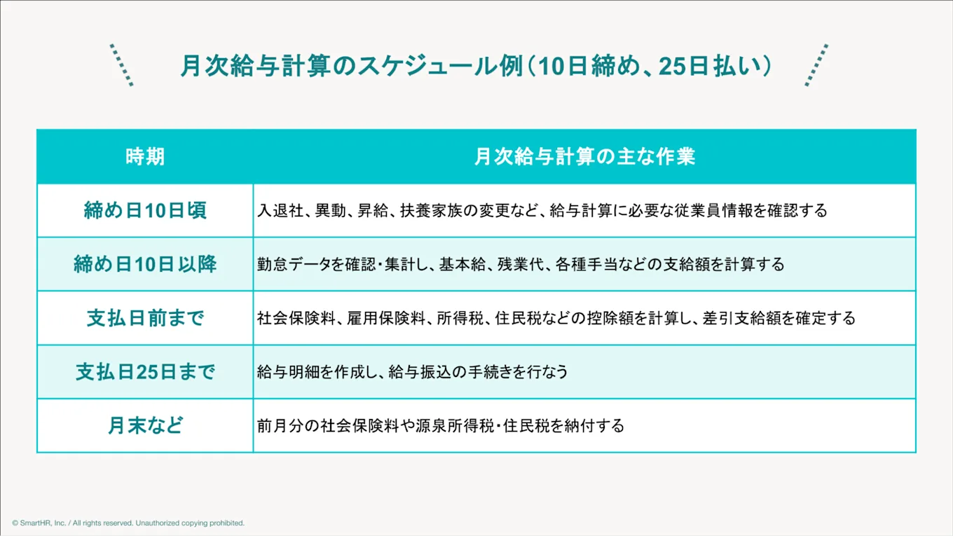 月時給与計算のスケジュール例を表した表