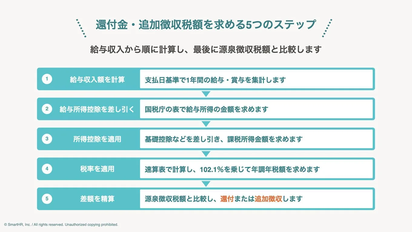 還付金・追加徴収税額を求める5つのステップ