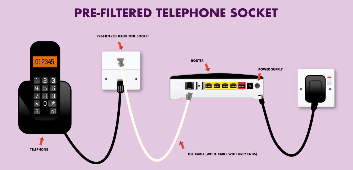 Pre-filtered Telephone Socket