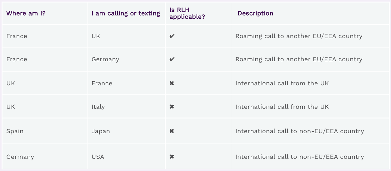 Roaming charges Table