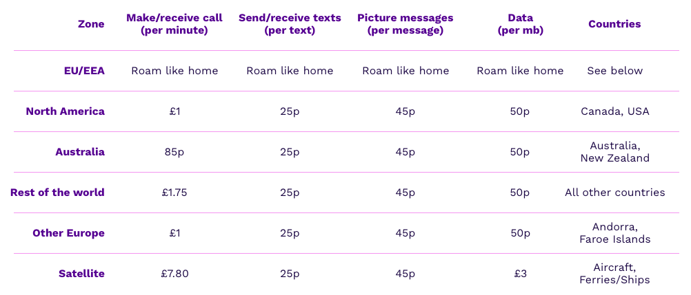 Roaming Charges Zones Table