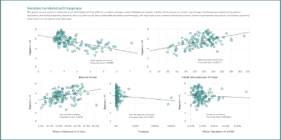 World Happiness Correlations