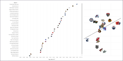 Can underlying stats predict success in the NHL?