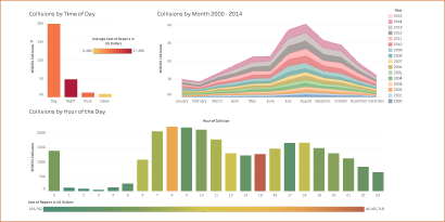 Aircraft and Wildlife Collisions as Reported by the FAA