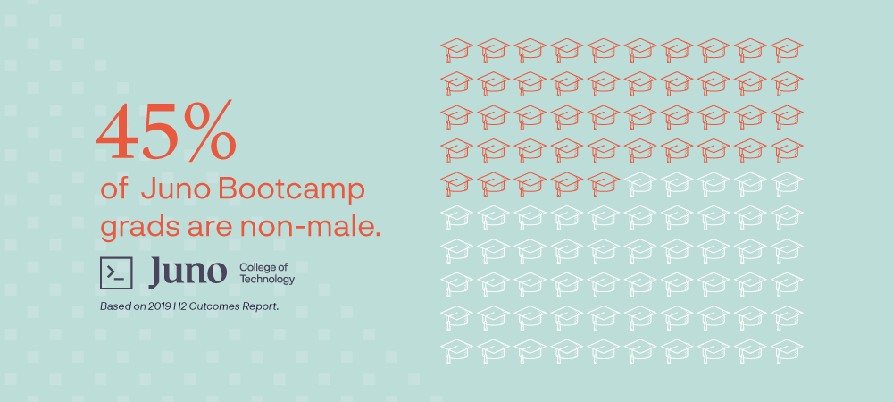 45% of Juno Bootcamp grads are non-male