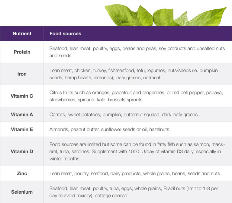 Nutrient and Food sources

Protein: Seafood, lean meat, poultry, eggs, beans and peas, soy products and unsalted nuts and seeds.
Iron: Lean meat, chicken, turkey, fish/seafood, tofu, legumes, nuts/seeds (ie.pumpkin seeds, hemp hearts, almonds), leafy greens, oatmeal.
Vitamin C: Citrus fruits such as oranges, grapefruit and tangerines, or red bell pepper, papaya, strawberries, spinach, kale, brussels sprouts.
Vitamin A: Carrots, sweet potatoes, pumpkin, butternut squash, dark leafy greens.
Vitamin E: Almonds, peanut butter, sunflower seeds or oil, hazelnuts.
Vitamin D: Food sources are limited but some can be found in fatty fish such as salmon, mackerel, tuna, sardines. Supplement with 1000 IU/day of vitamin D3 daily, especially in winter months.
Zinc: Lean meat, poultry, seafood, dairy products, whole grains, beans, seeds and nuts.
Selenium: Seafood, lean meat, poultry, tuna, eggs, whole grains, brazil nuts (limit to 1-3 per day to avoid toxicity), cottage cheese.