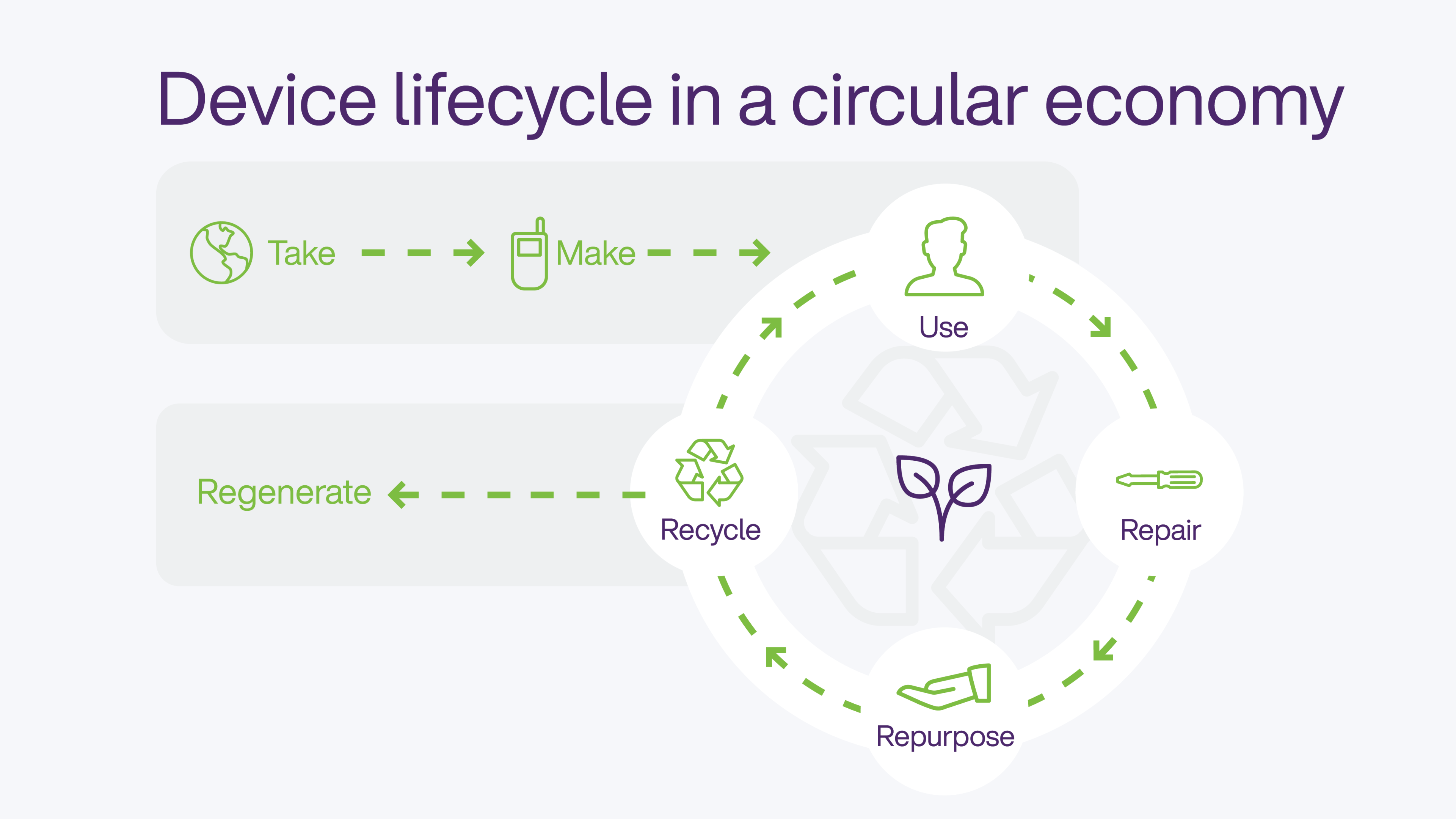 Social Impact - Environment - Let’s make our carbon footprint smaller - CE Device Cycle