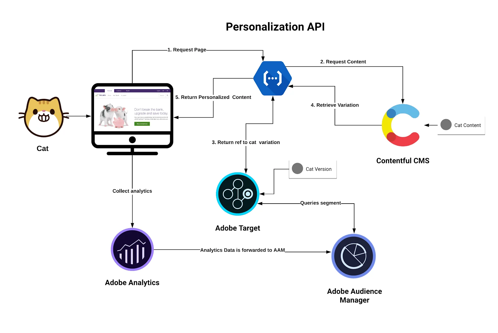 Personalization API