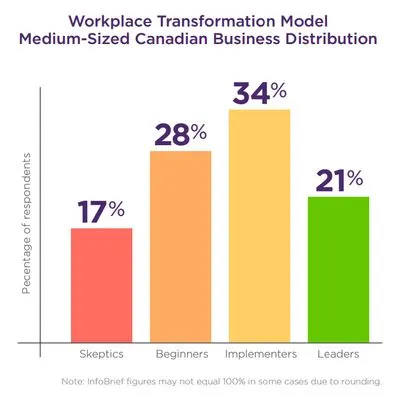 Workplace Transformation Model Distribution Graph