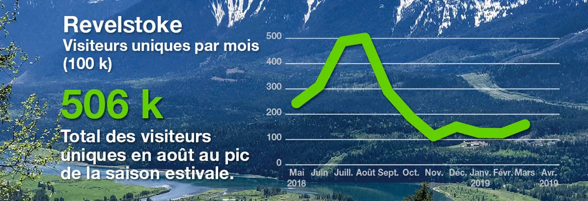 Recalculer la population avec Insights de TELUS