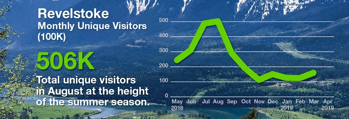 TELUS Insights relooks at the population of Revelstoke, BC