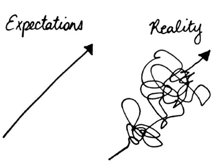Under the label of Expectations, a straight line with arrow head pointing up and to the right. Beside it, a squiggly tangled line, also with an arrow head pointed in the same direction, under the label of Reality.
