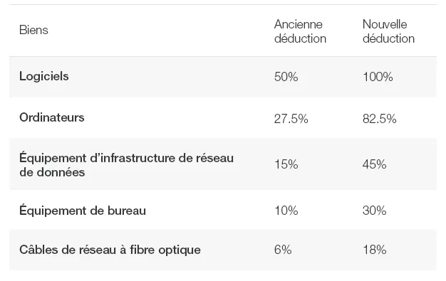 Tableau incitatifs fiscaux gouvernement canada