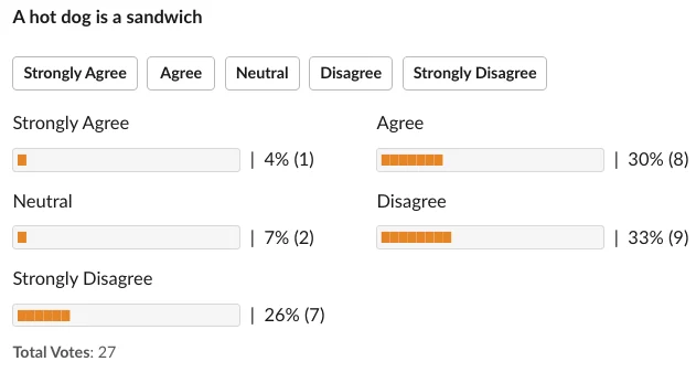 Poll results showing to what degree people believe that "A hot dog is a sandwich". 4% Strongly Agree; 30% Agree; 7% Neutral; 33% Disagree; 25% Strongly Disagree